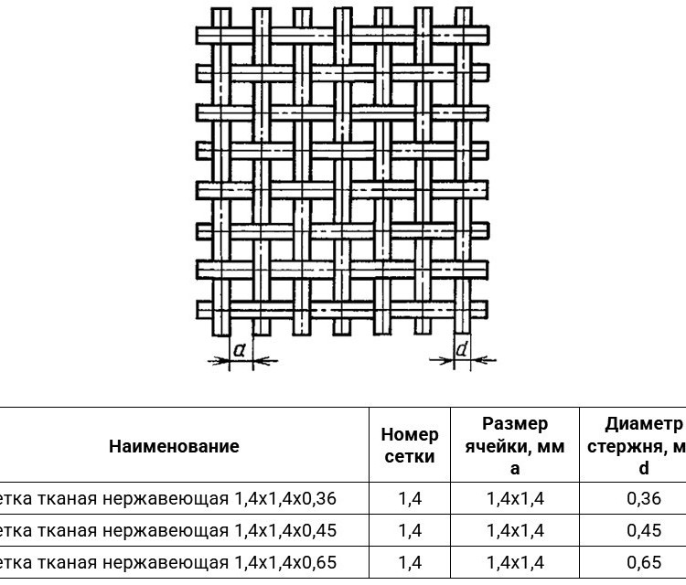 Сетка тканая нержавеющая 1,4х1,4х0,45 AISI 316 ГОСТ 3826-82 2