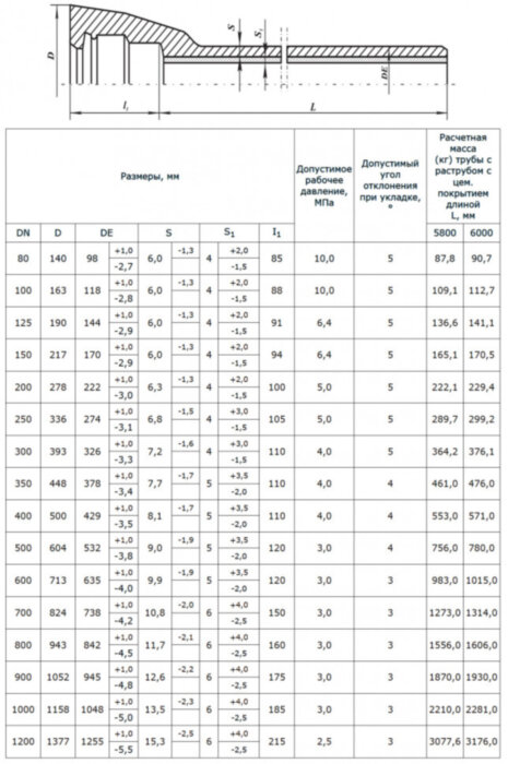 Труба чугунная Ду 600 ВЧШГ с ЦПП Тайтон L=6м с раструбом Свободный Сокол ГОСТ ISO 2531-2012