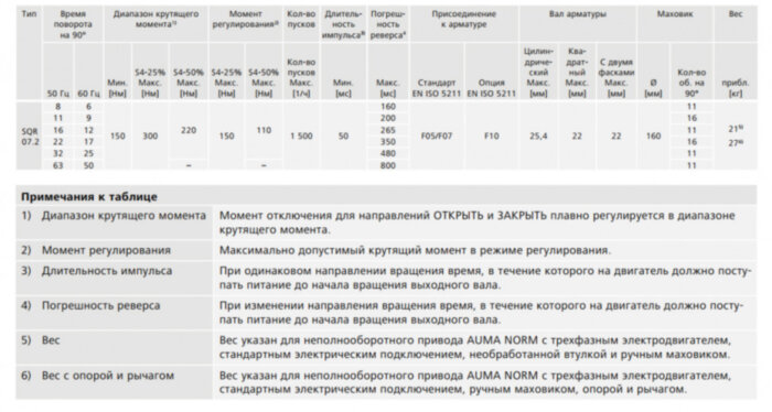 Электропривод неполнооборотный AUMA SQR 07.2 380В IP67 регулирующий