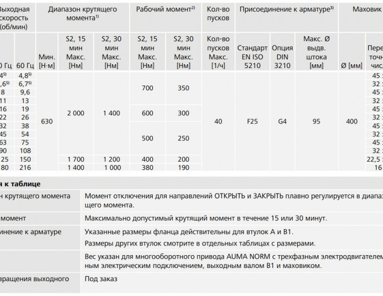 Электропривод взрывозащищенный AUMA SAex 25.1 380В IP67 многооборотный 2