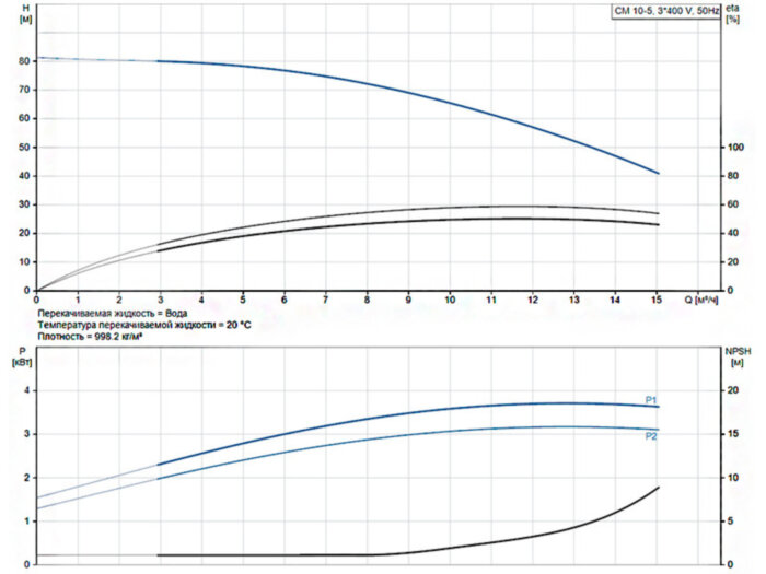 Горизонтальный многоступенчатый насос Grundfos CM 10-5 A-R-G-V-AQQV F-A-A-N