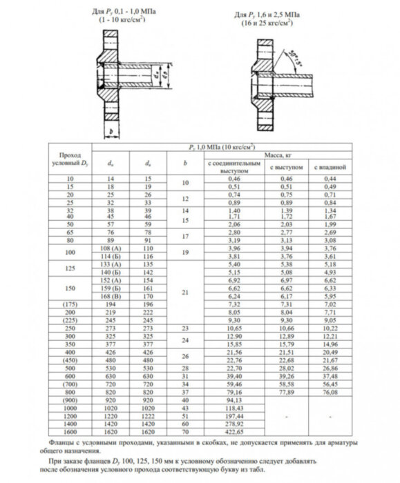 Фланец 1-200-10-09Г2С ГОСТ 12820-80 Ду 200 Ру 10 стальной плоский приварной