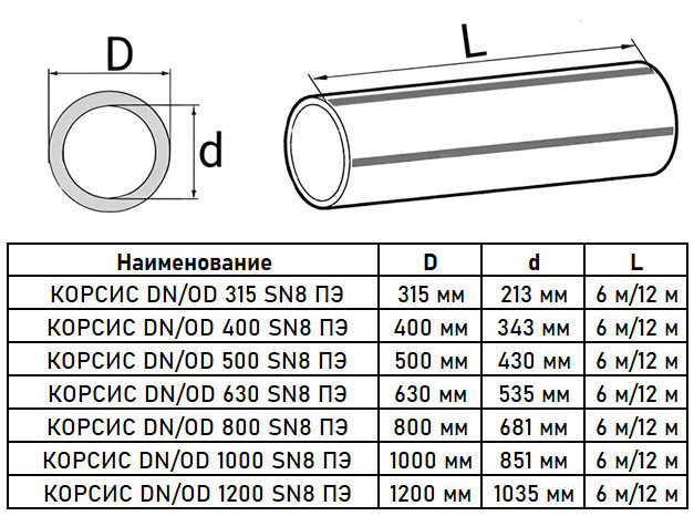 Труба гофрированная КОРСИС DN/OD 1000/851 SN8 с раструбом, двухслойная для канализации 12м 2