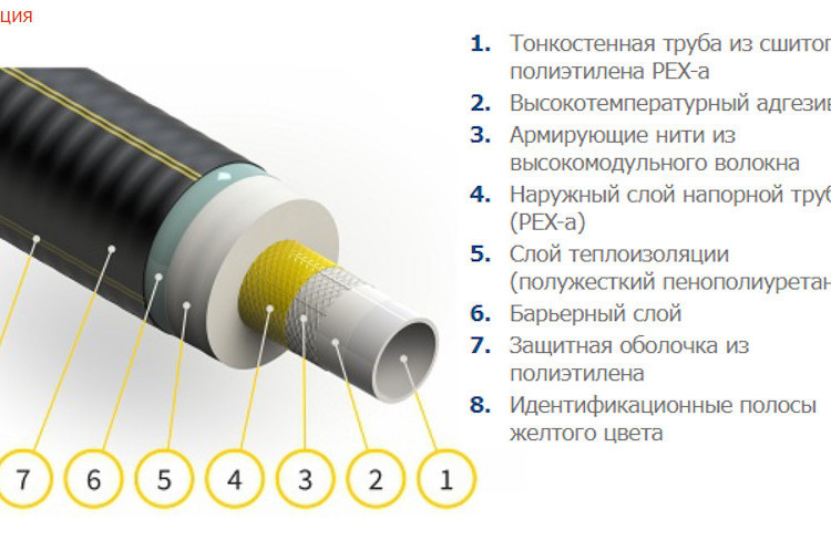 Гибкая труба в ППУ изоляции ИЗОПРОФЛЕКС-95А ПЭ-Х Р 1,0 МПа 40/90 Плюс 2