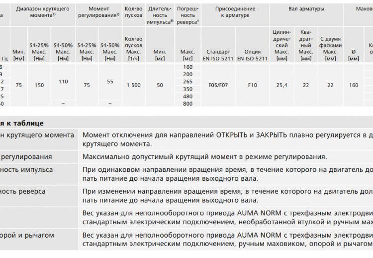 Электропривод неполнооборотный AUMA SQR 05.2 220В IP67 регулирующий 2