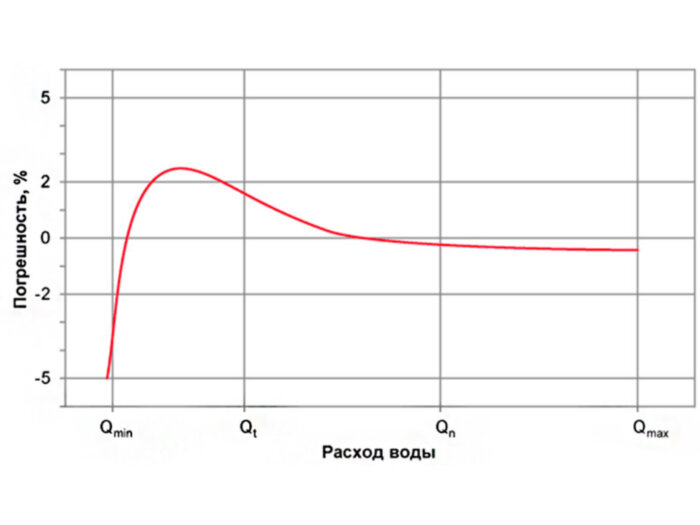 Счетчик Groen WTC 150 мм для воды