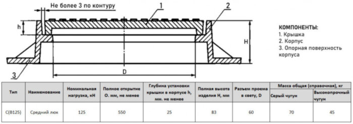 Люк чугунный средний С(В125)-К-1-60 для канализации ГОСТ 3634-2019