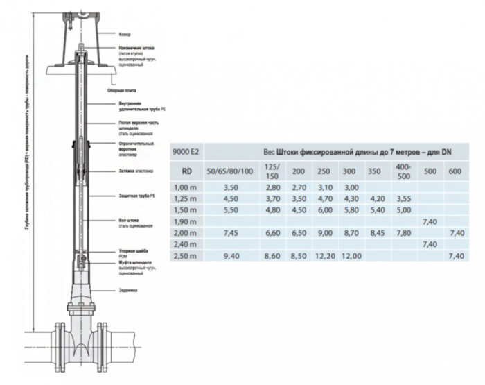 Шток фиксированной длины HAWLE 9000Е2 DN 250 для задвижек 2,5м