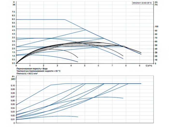 Насос циркуляционный Grundfos Magna1 32-60 GF N