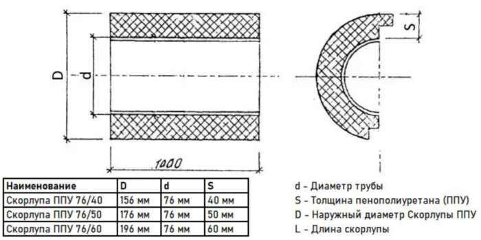 Скорлупа ППУ 76/40 из пенополиуретана с покрытием из стеклопластика  (1 метр)