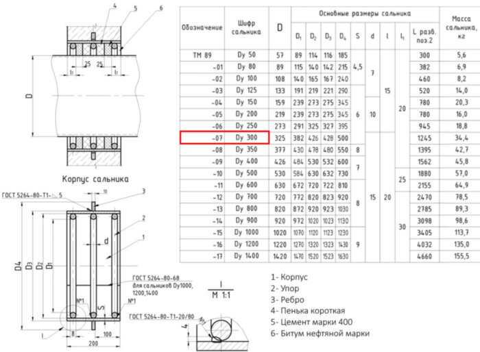 Сальник набивной ТМ 89-07 Ду 300 L=200мм серия 5.900-2
