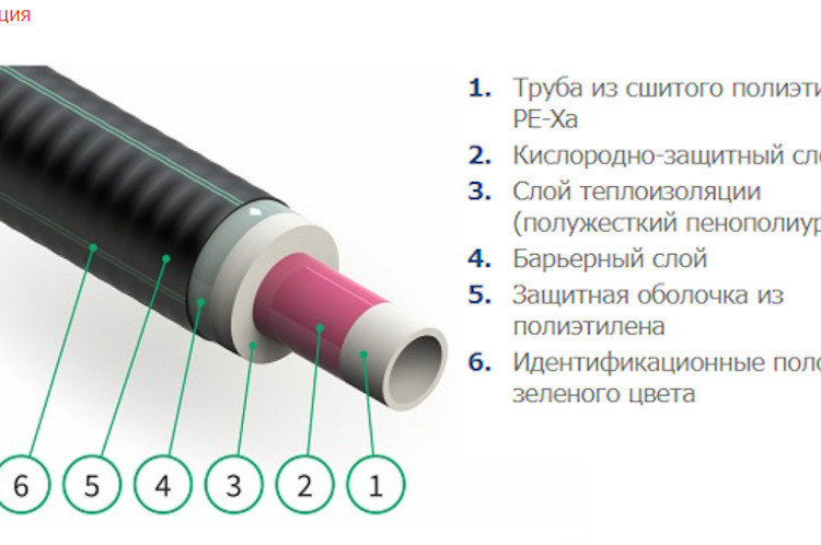 Гибкая труба в ППУ изоляции ИЗОПРОФЛЕКС-95 ПЭ-Х 0,6 МПа 63/110 2