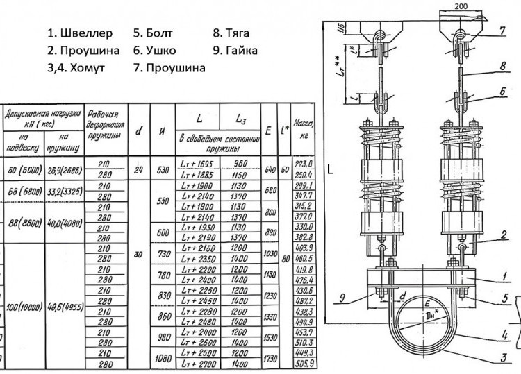 Подвеска пружинная ТС-688 Ду 630 Ру 40 Серия 5.903-13 выпуск 6-95 Lт+2190 2