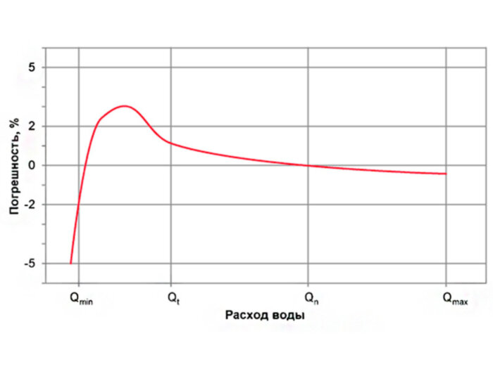 Счетчик Groen DRH 15 мм для воды