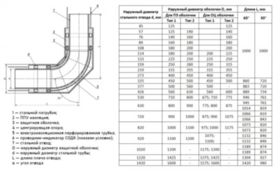 Отвод стальной в изоляции ППУ-ОЦ 60 градусов 426х8,0/560