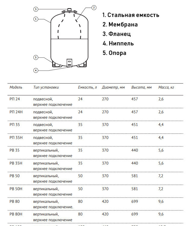Бак расширительный Unipump РВ 50 НР 1" DN 370 PN 6 мембранный для отопления 2