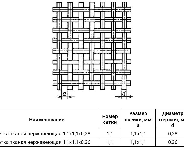 Сетка тканая нержавеющая 1,1х1,1х0,36 AISI 304 ГОСТ 3826-82 2