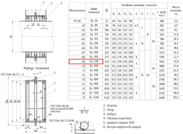 Сальник набивной ТМ 89-09 Ду 400 L=200мм серия 5.900-2