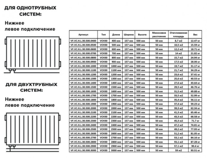 Радиатор панельный VALFEX STEEL Hygiene VCH30 2900-500 ГОСТ 31311-2005 нижнее левое подключение