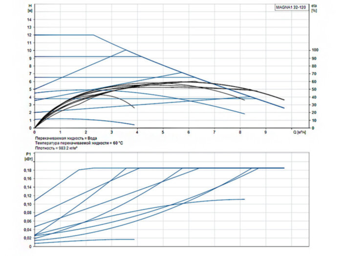 Насос циркуляционный Grundfos Magna1 32-120