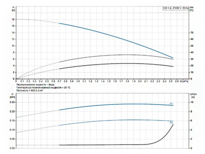 Насос многоступенчатый горизонтальный Grundfos CM 1-2 A-R-A-E-AVBE F-A-A-N