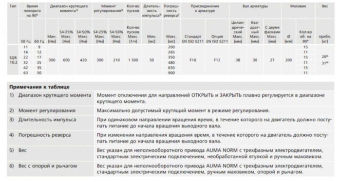 Электропривод неполнооборотный AUMA SQR 10.2 220В IP68 регулирующий