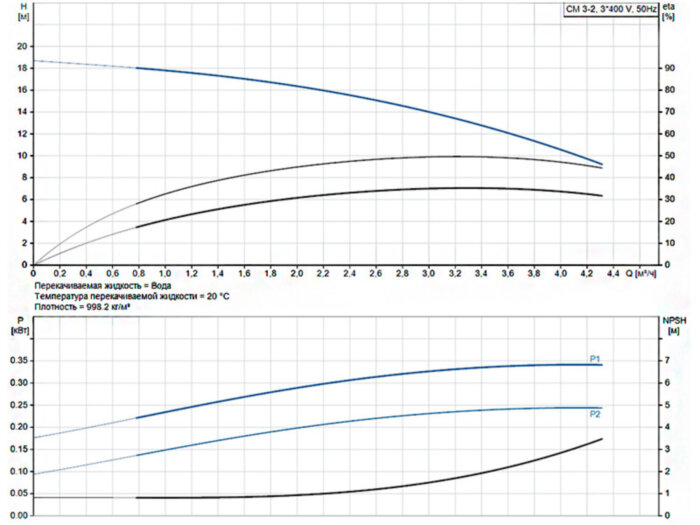 Горизонтальный многоступенчатый насос Grundfos CM 3-2 A-R-A-E-AVBE F-A-A-N