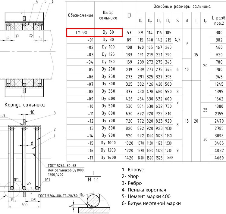 Сальник набивной ТМ 90 Ду 50 L=300мм серия 5.900-2 2
