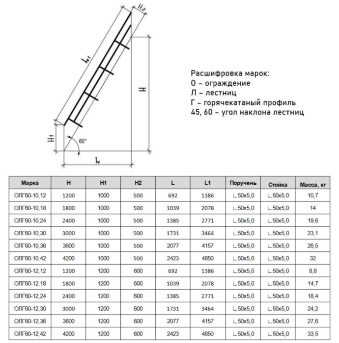 Ограждение лестниц ОЛГ 60-12.30 Серия 1.450.3-7.94