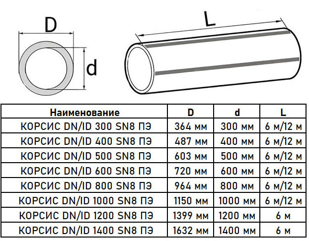 Труба гофрированная КОРСИС DN/ID 1200/1399 SN8 с раструбом, двухслойная для канализации 6м 2