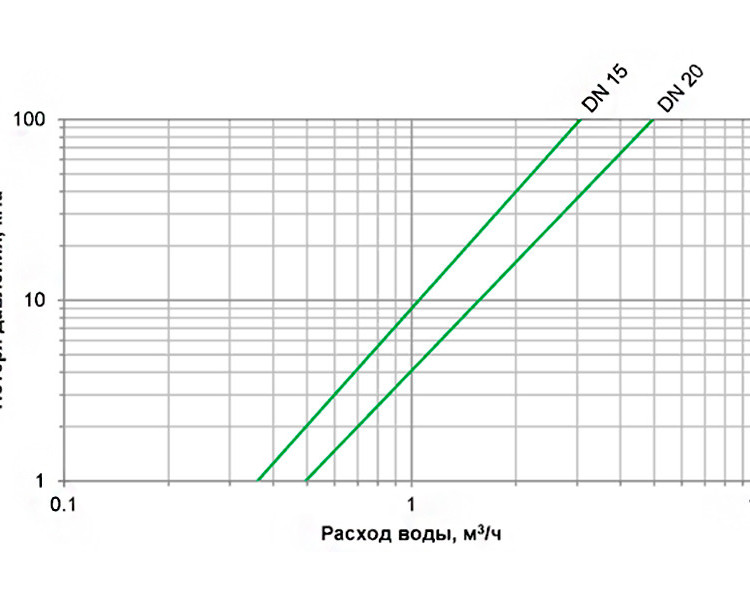 Счетчик Groen Home Ду 32 (160 мм) для воды 6