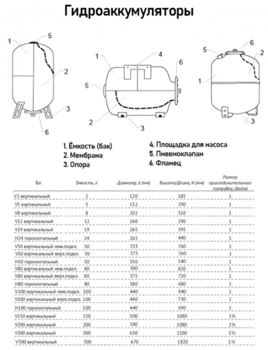 Гидроаккумулятор Unipump V100 НР 1" DN 440 PN 6 мембранный для систем водоснабжения