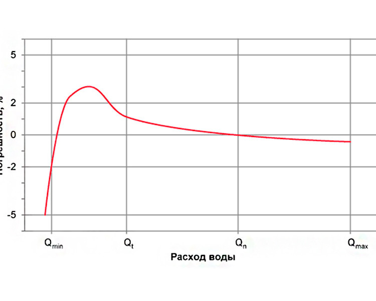 Счетчик Groen DRC 50 мм для воды 4