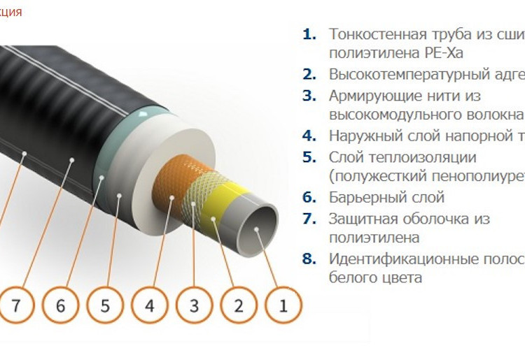 Гибкая труба в ППУ изоляции ИЗОПРОФЛЕКС-115А ПЭ-Х Р 1,6 Мпа 125/180 2