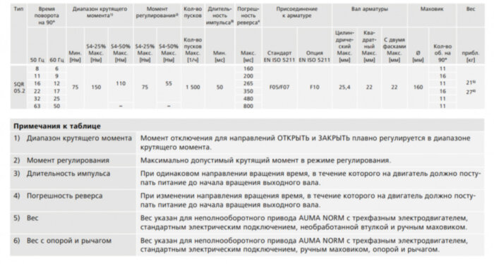 Электропривод неполнооборотный AUMA SQR 05.2 380В IP68 регулирующий