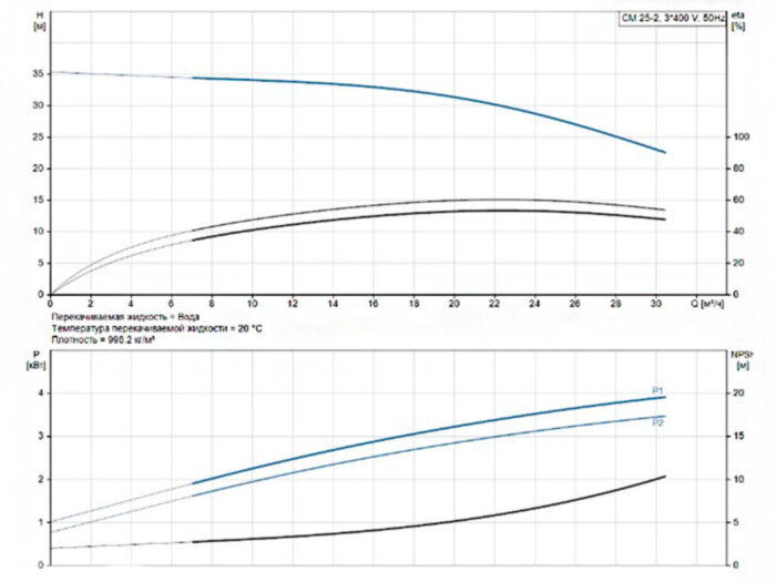 Горизонтальный многоступенчатый насос Grundfos CM 25-2 A-F-G-E-AQQE F-A-A-N