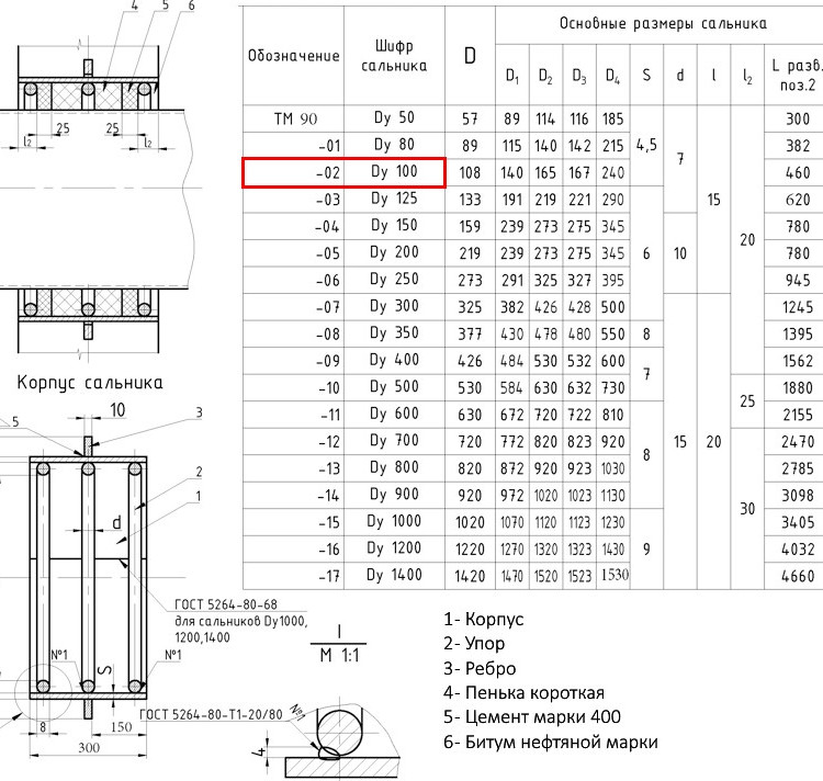 Сальник набивной ТМ 90-02 Ду 100 L=300мм серия 5.900-2 2