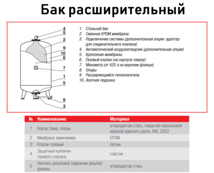Бак расширительный Flamco Flexcon RM 425 НР 1 1/4" DN 790 PN 6 мембранный для отопления