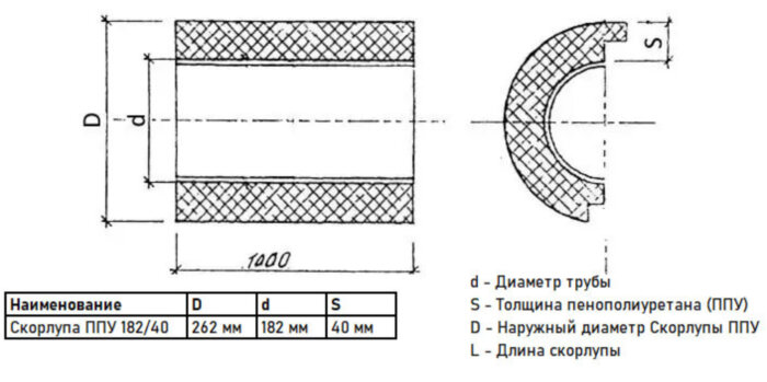 Скорлупа ППУ 182/40 из пенополиуретана без покрытия (1 метр)