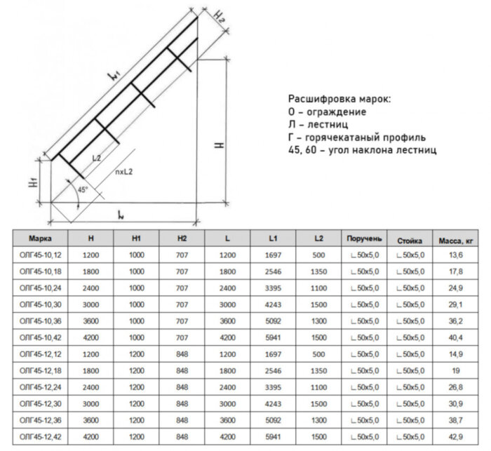 Ограждение лестниц ОЛГ 45-10.24 Серия 1.450.3-7.94