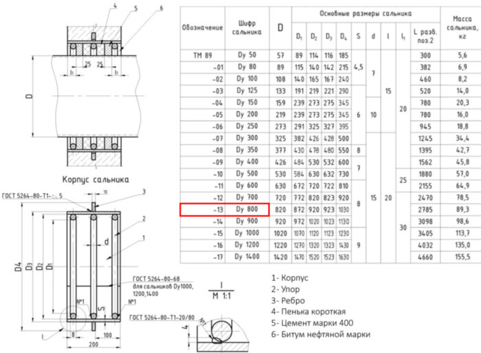 Сальник набивной ТМ 89-13 Ду 800 L=200мм серия 5.900-2