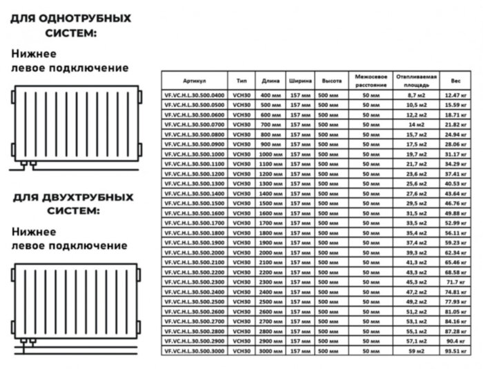 Радиатор панельный VALFEX STEEL Hygiene VCH30 1000-500 ГОСТ 31311-2005 нижнее левое подключение