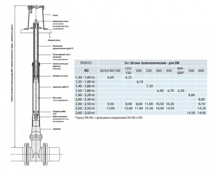 Шток телескопический HAWLE 9500Е2 DN 350 для задвижек 2,5-3,5м