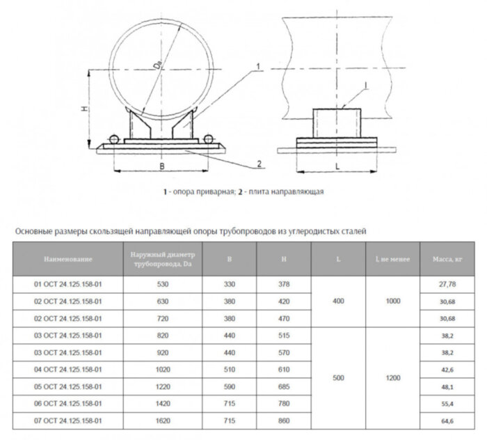 Опора Дн 1420 08 ОСТ 24.125.158-01 скользящая направляющая приварная