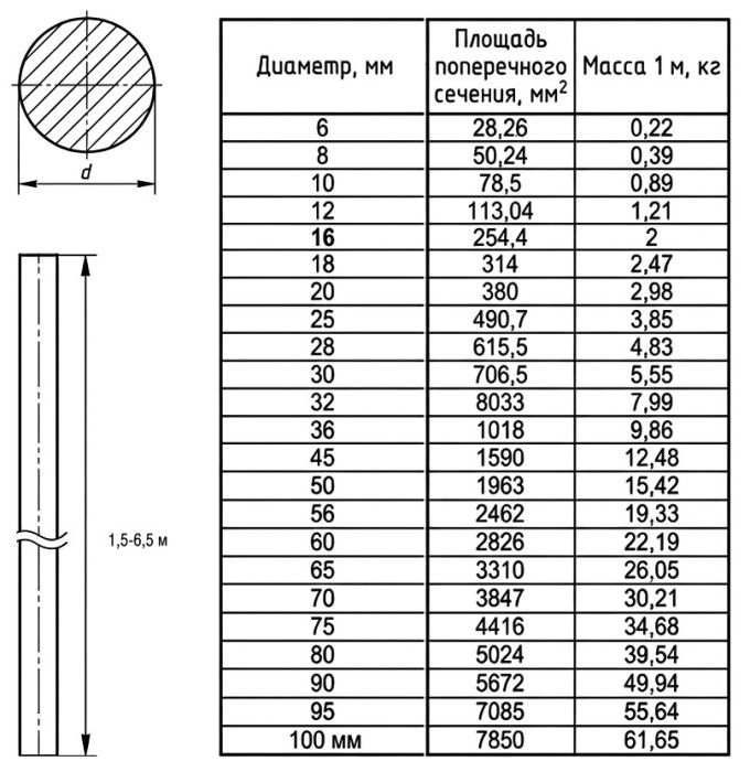 Круг х/к калиброванный 32 мм А12 ГОСТ 7417-75 холоднокатаный