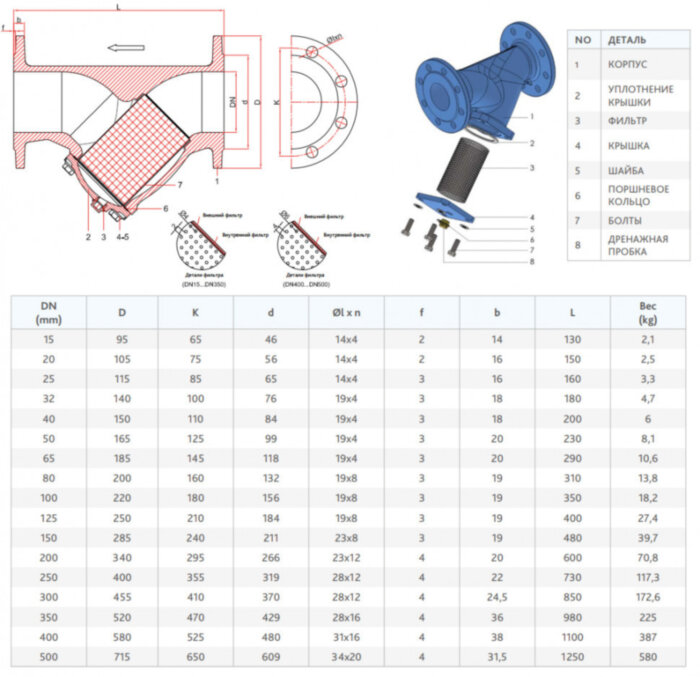 Фильтр FAF 2500 DN 125 PN 10 сетчатый фланцевый