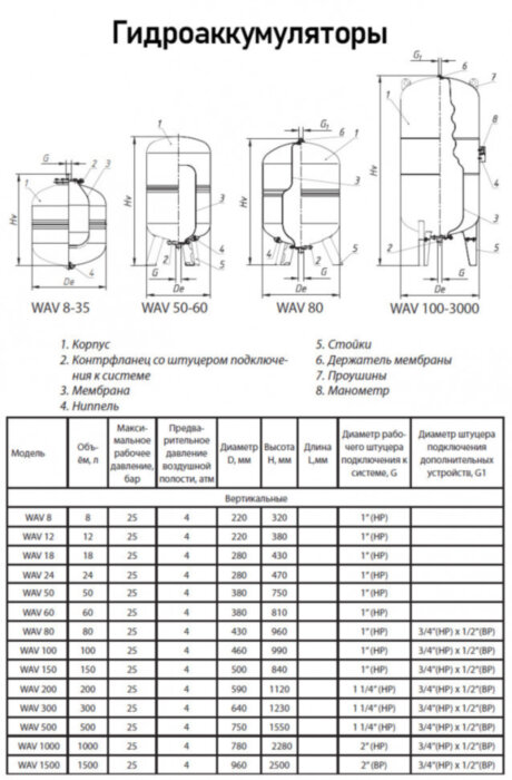 Гидроаккумулятор Wester WAV 24 НР 1" DN 280 PN 25 мембранный для систем водоснабжения