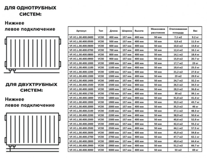 Радиатор панельный VALFEX STEEL VC30 1000-400 ГОСТ 31311-2005 нижнее левое подключение