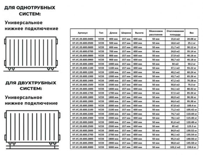 Радиатор панельный VALFEX STEEL VC33 1000-600 ГОСТ 31311-2005 нижнее универсальное подключение без кронштейнов