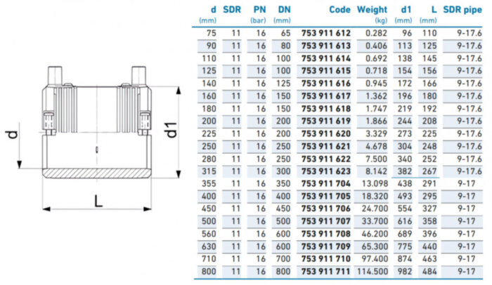Муфта э/с Georg Fischer GF 160 мм SDR 17 для ПЭ труб 753911817